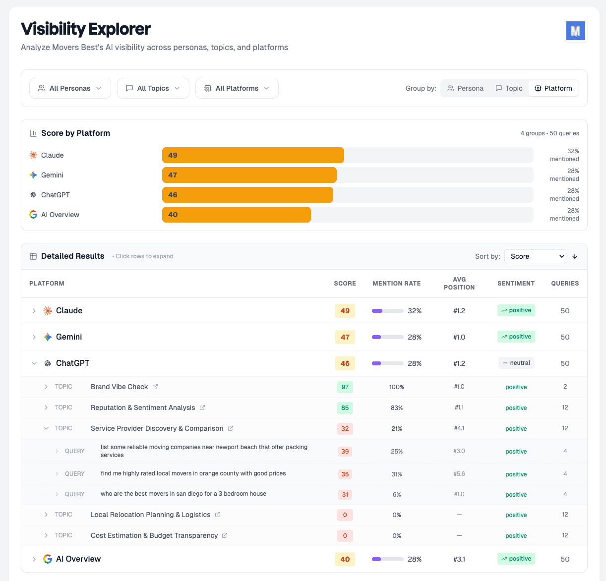 Content strategy from visibility data