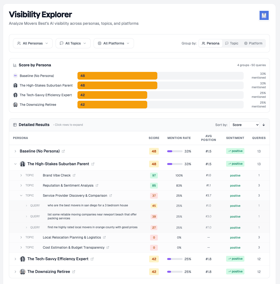 Visibility Explorer showing detailed scores by persona