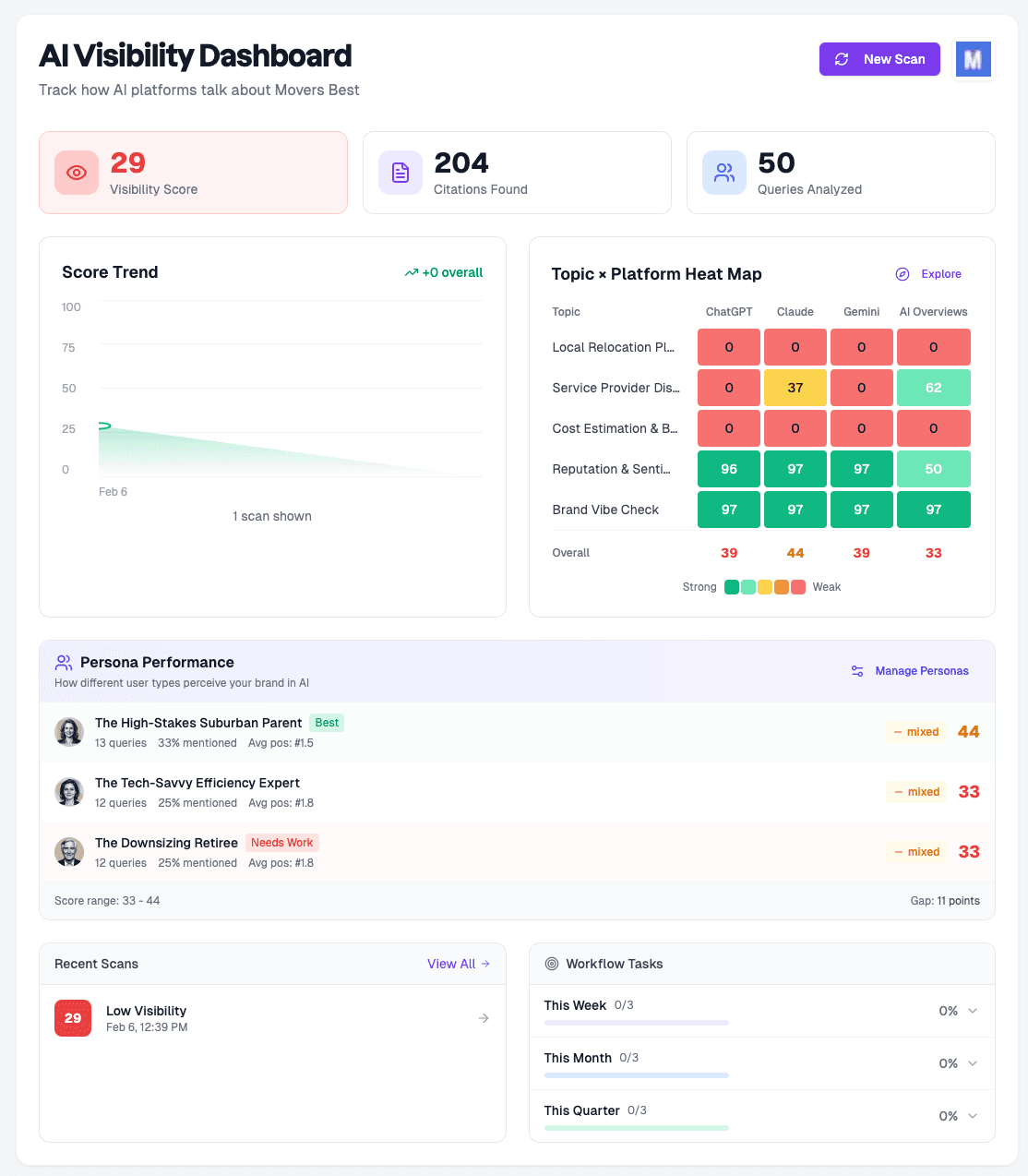 Visibility scores across platforms